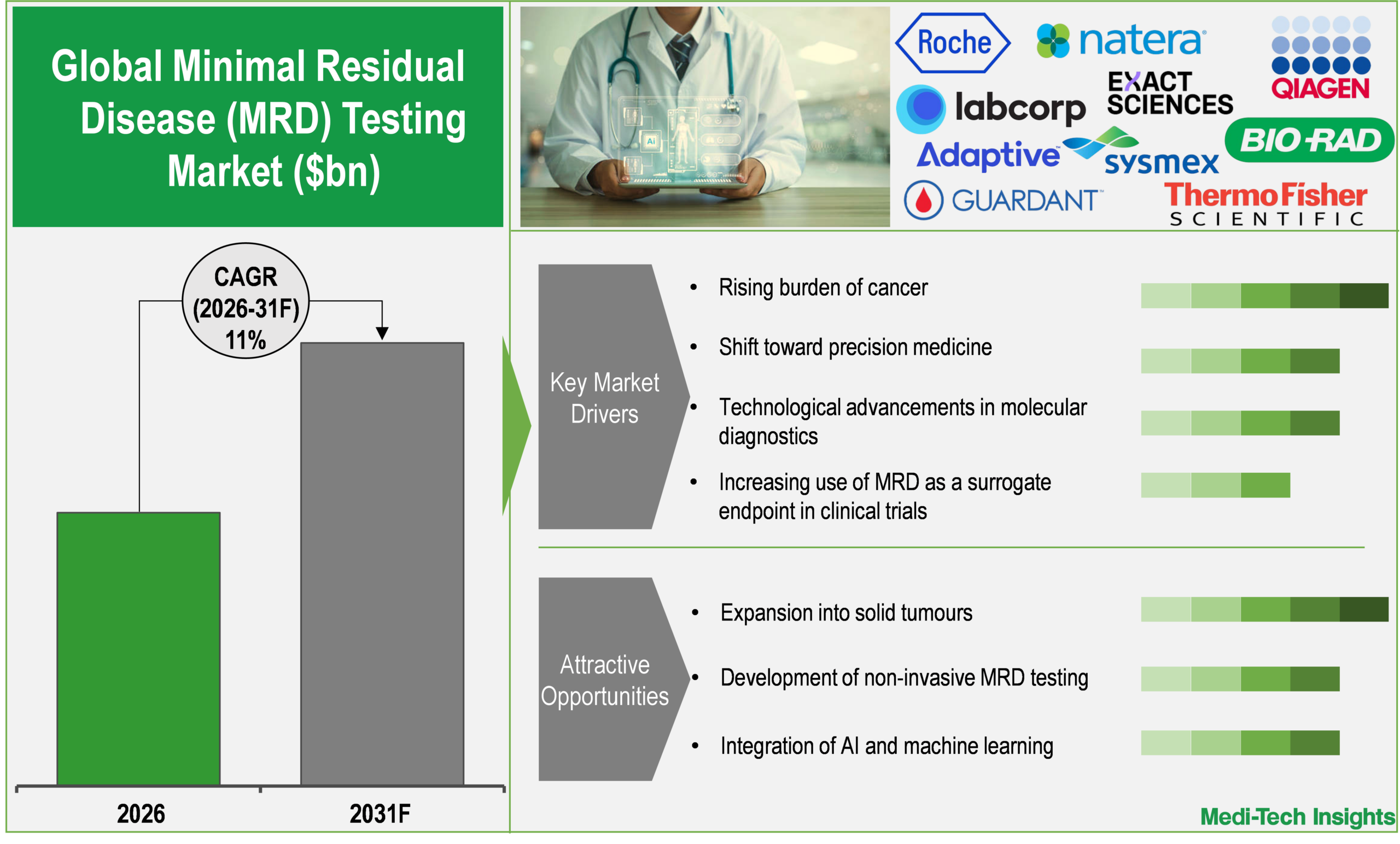 Minimal Residual Disease Testing Market