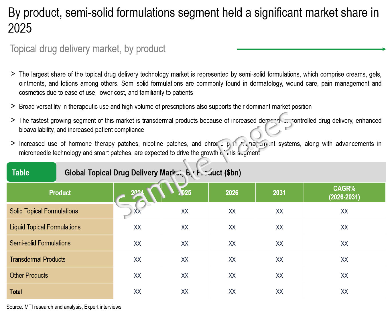 Topical Drug Delivery Market - Product Analysis