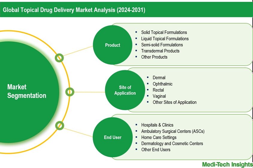 Topical Drug Delivery Market - Segmentation