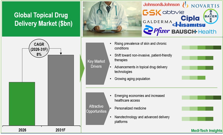 Topical Drug Delivery Market