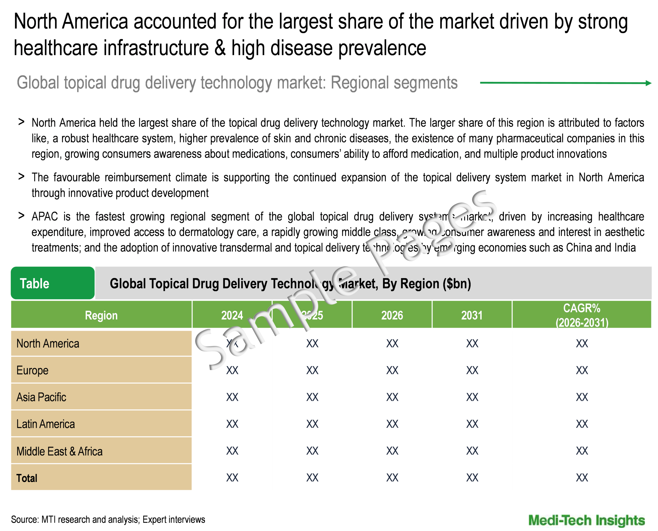 Topical Drug Delivery Technology Market - Regional Analysis