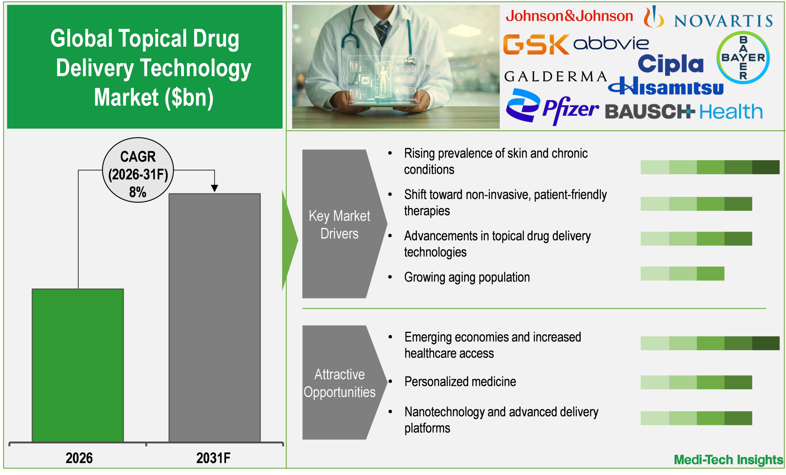 Topical Drug Delivery Technology Market