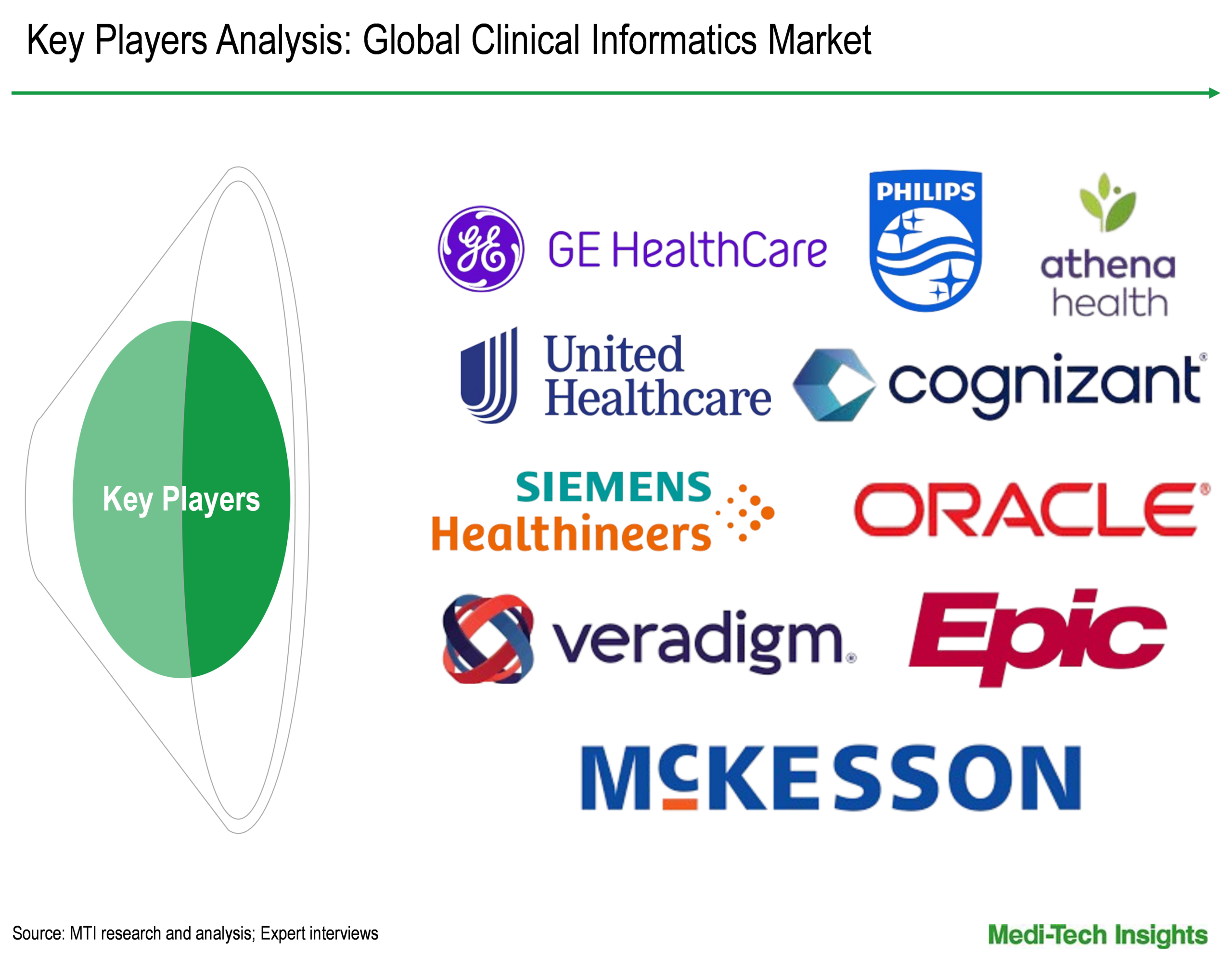 Clinical Informatics Market - Key Players Analysis