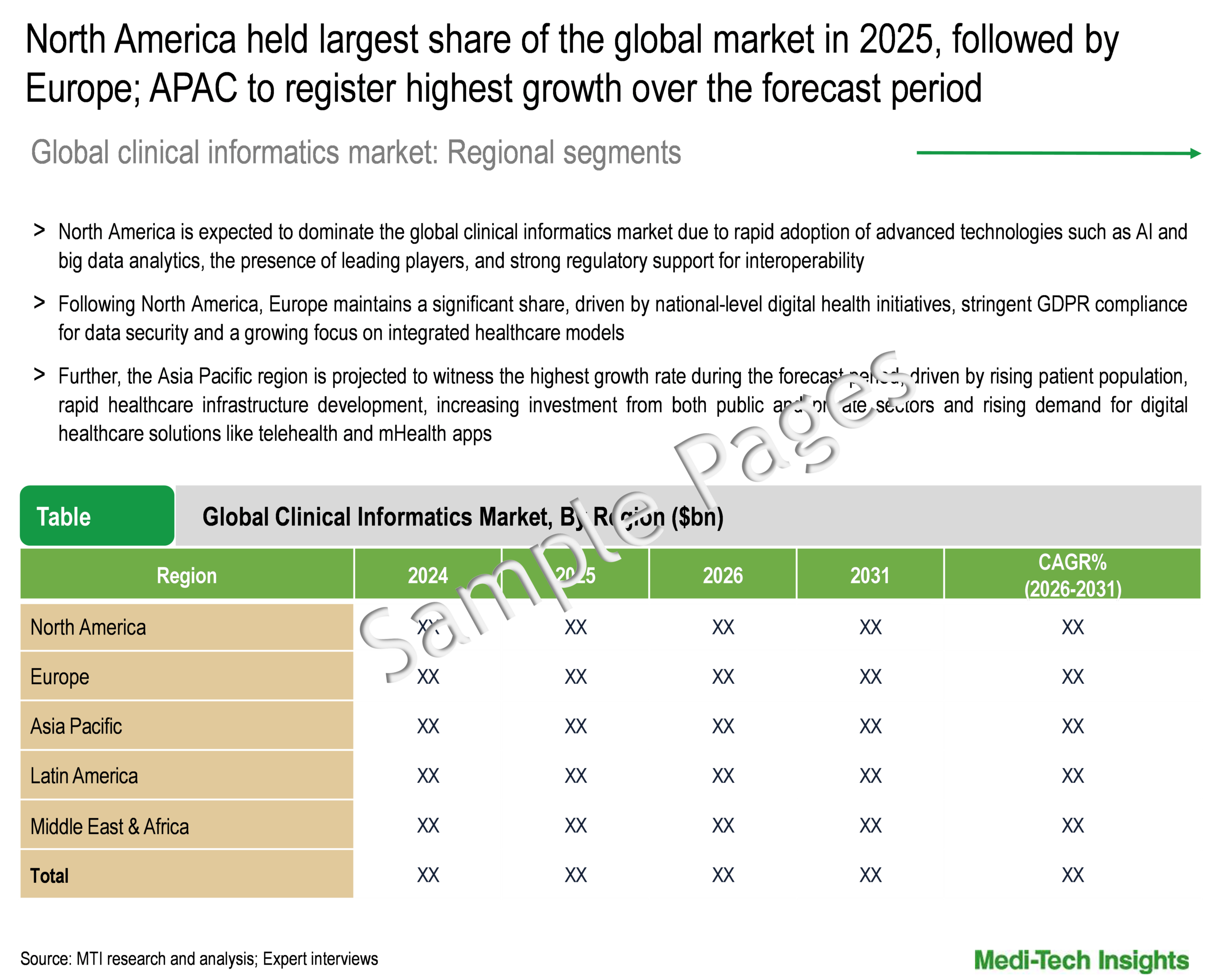 Clinical Informatics Market - Regional Analysis