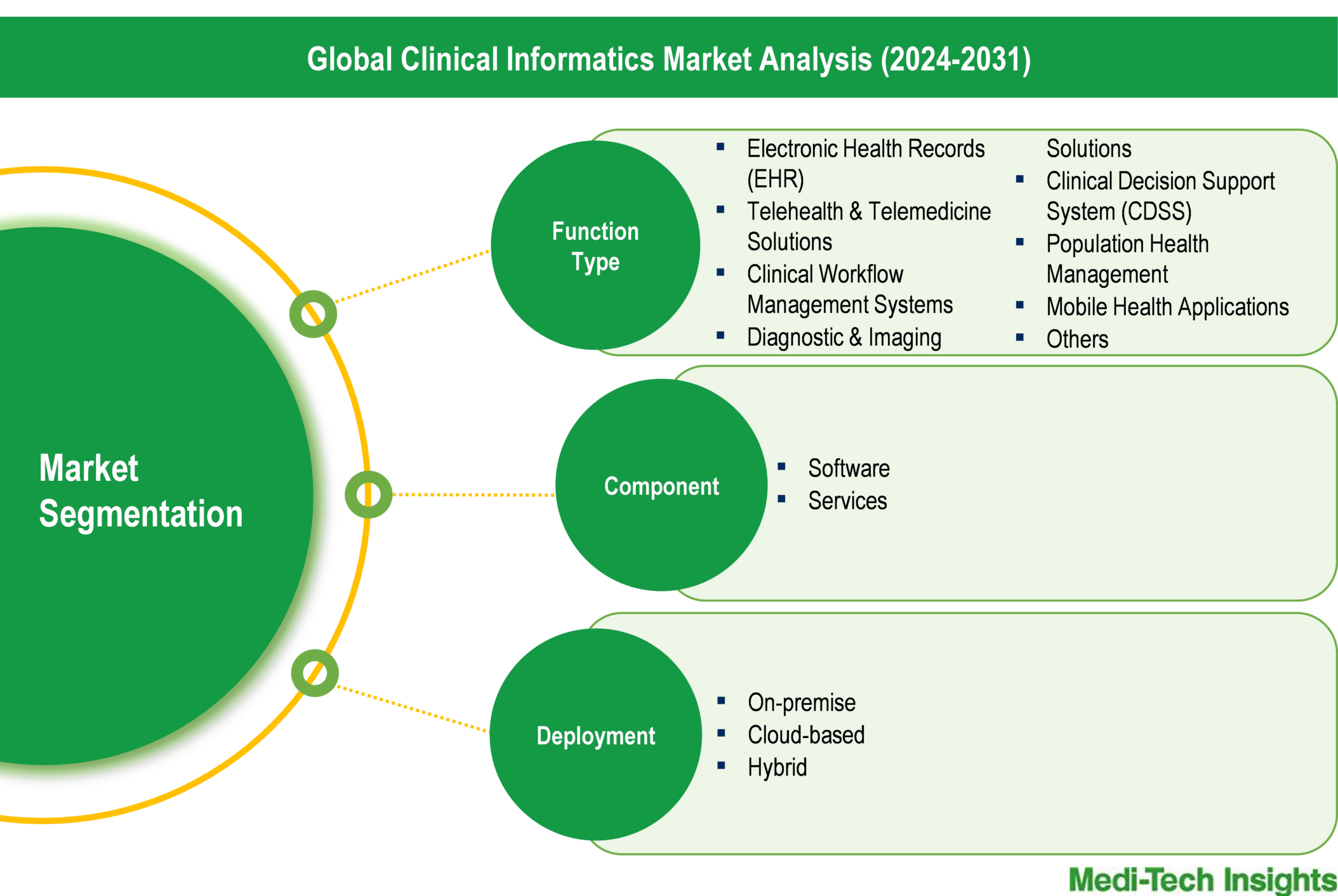 Clinical Informatics Market - Segmentation