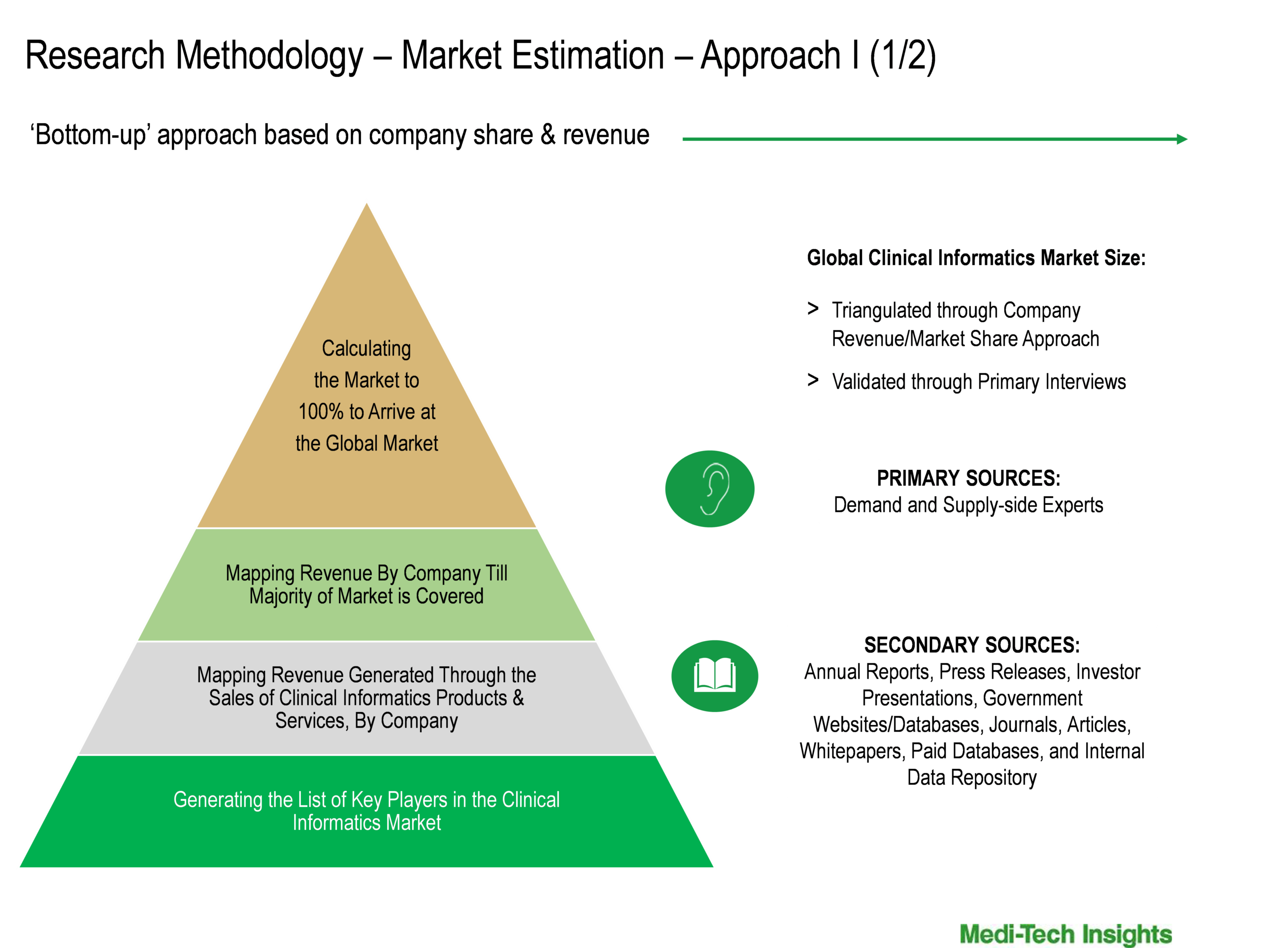 Clinical Informatics Market Size Estimation 1