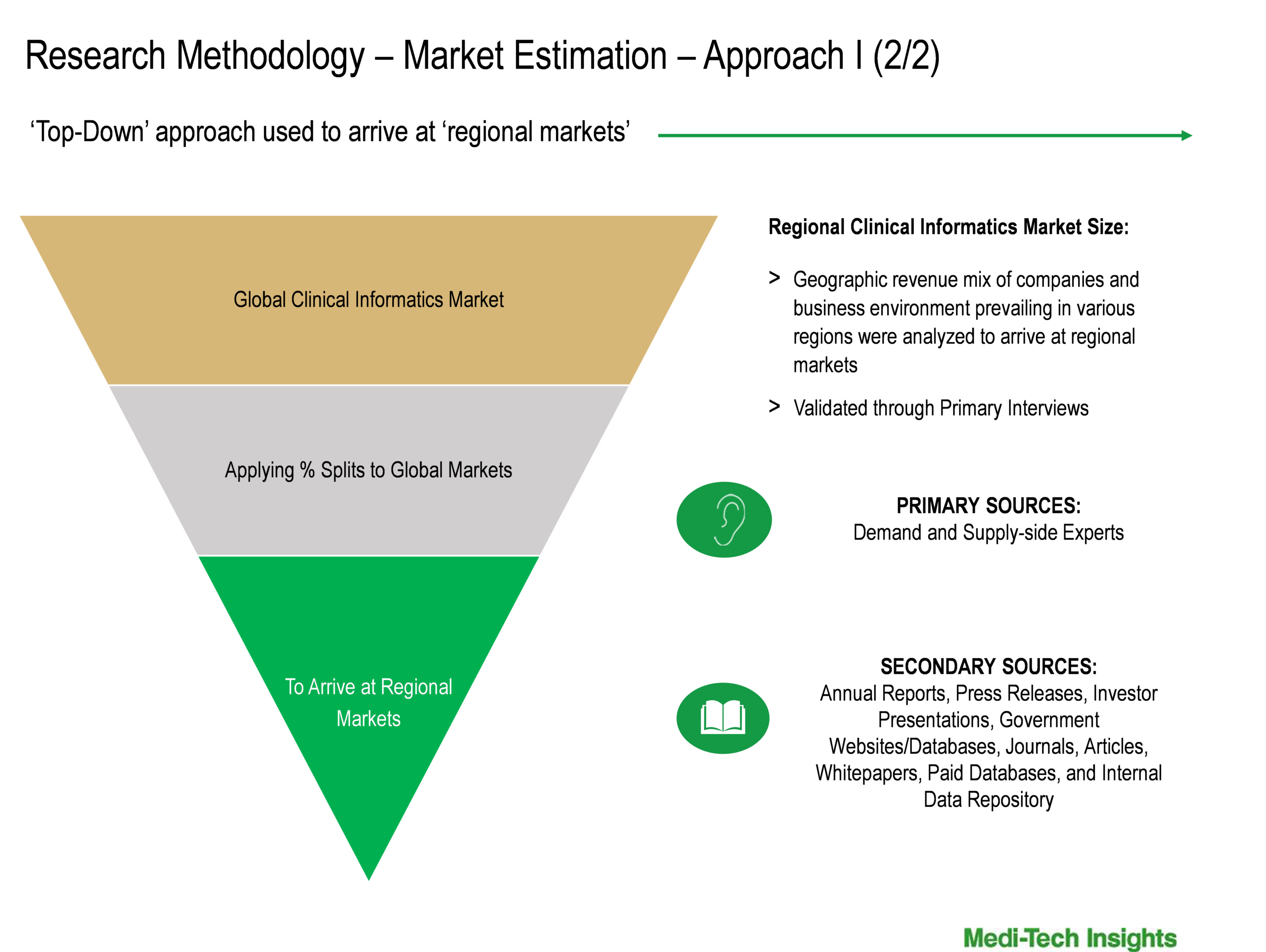 Clinical Informatics Market Size Estimation 2