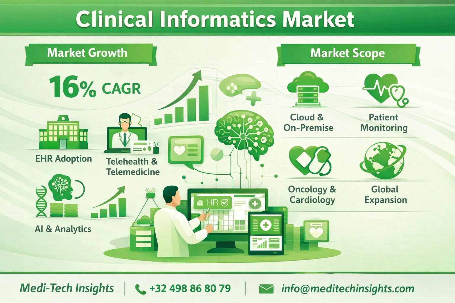 Clinical Informatics Market Size and Growth Report