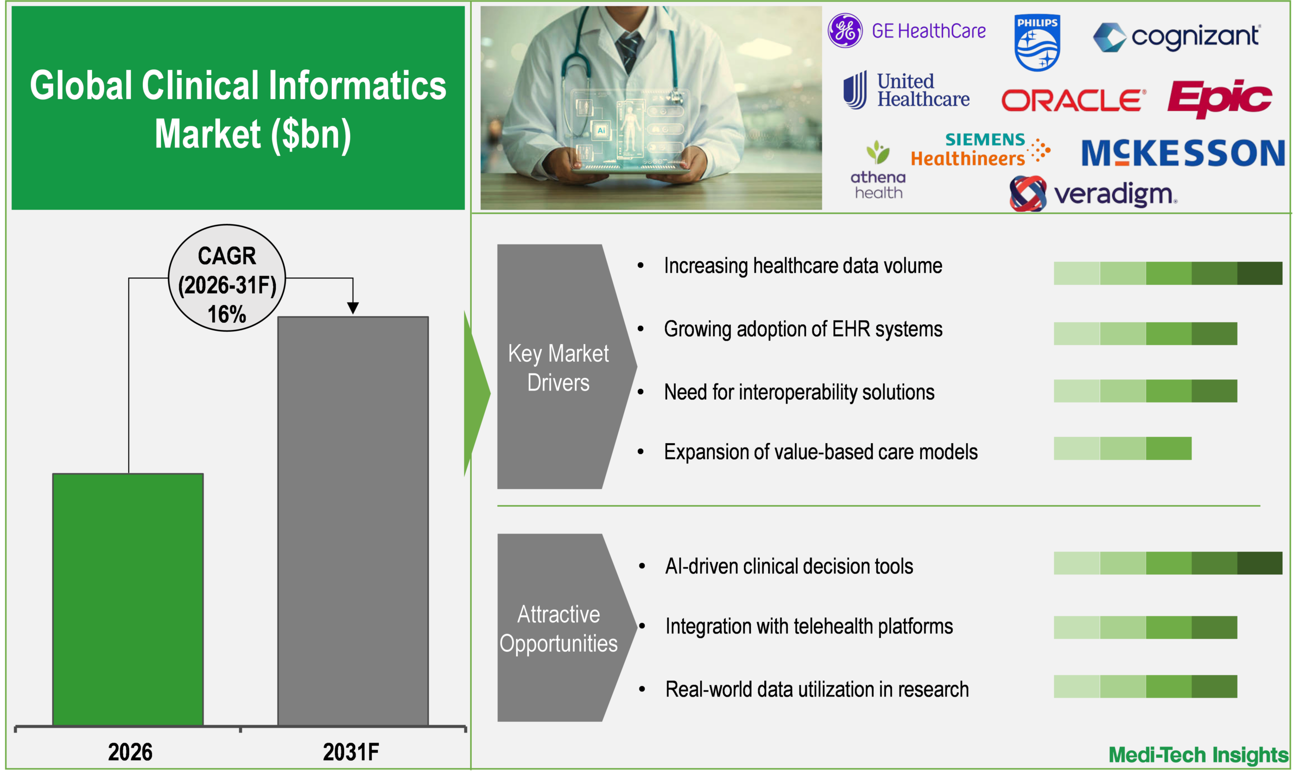 Clinical Informatics Market