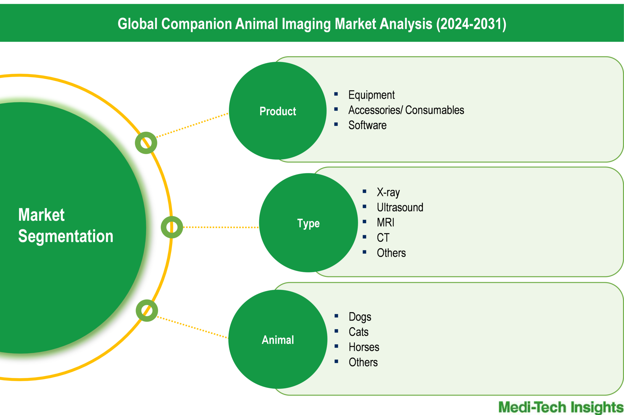 Companion Animal Imaging Market - Segmentation