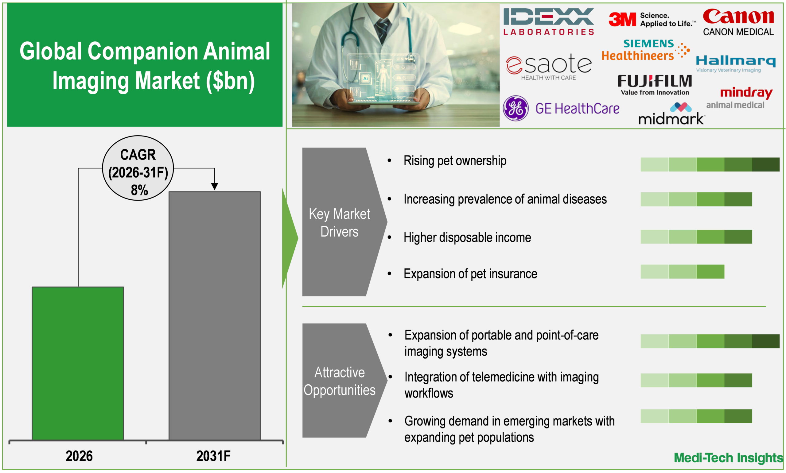 Companion Animal Imaging Market