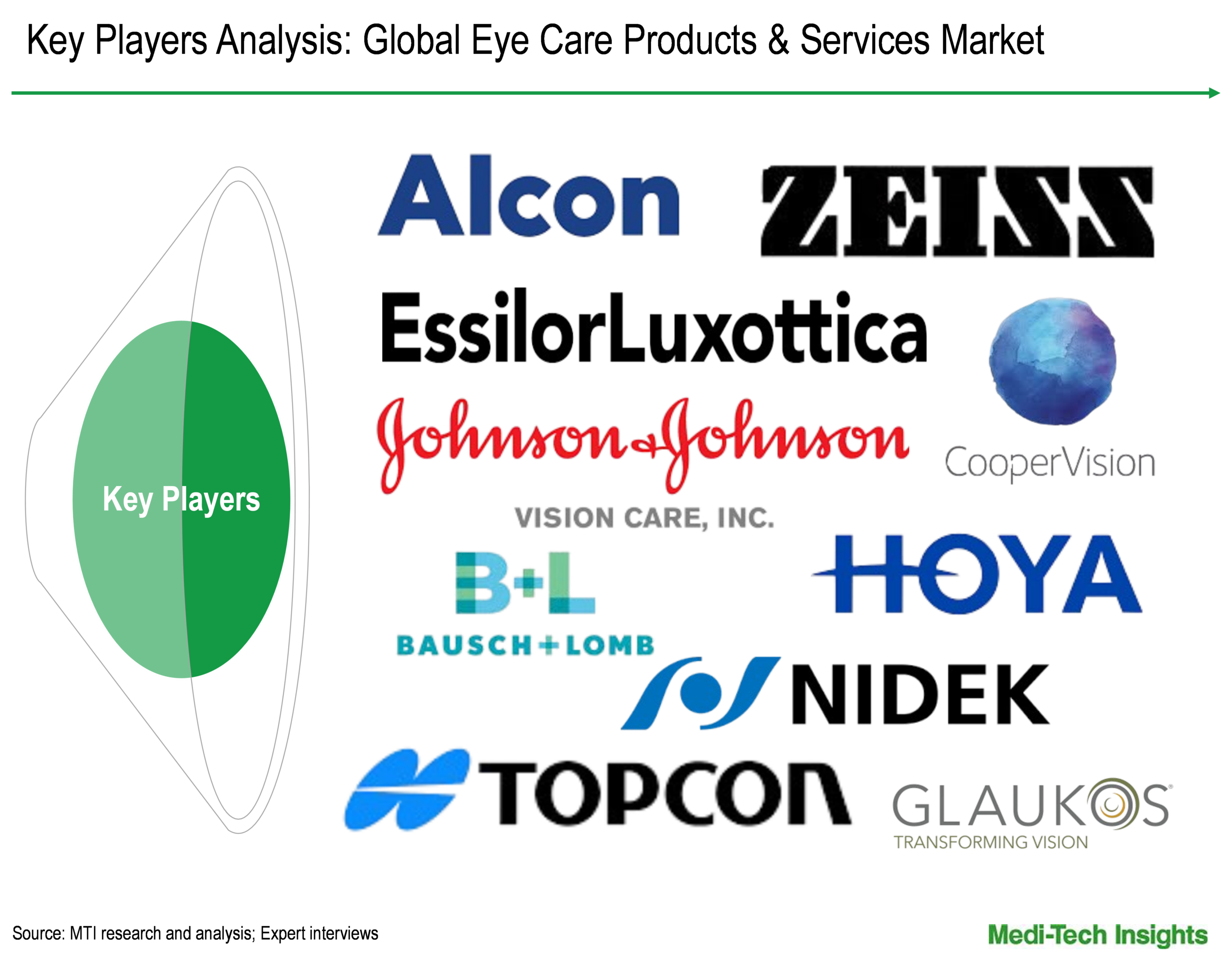 Eye Care Products & Services Market - Key Players
