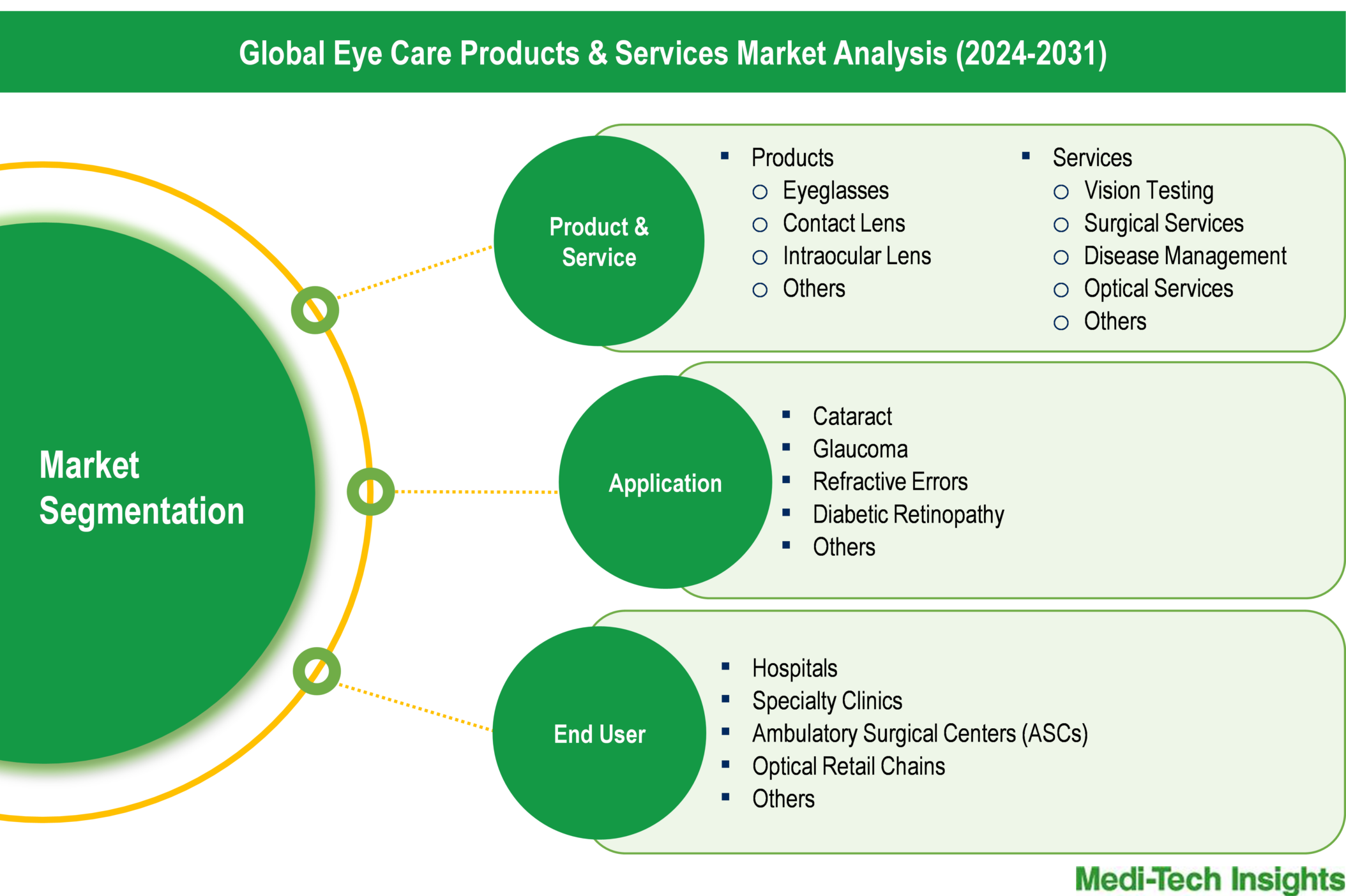 Eye Care Products & Services Market - Segmentation