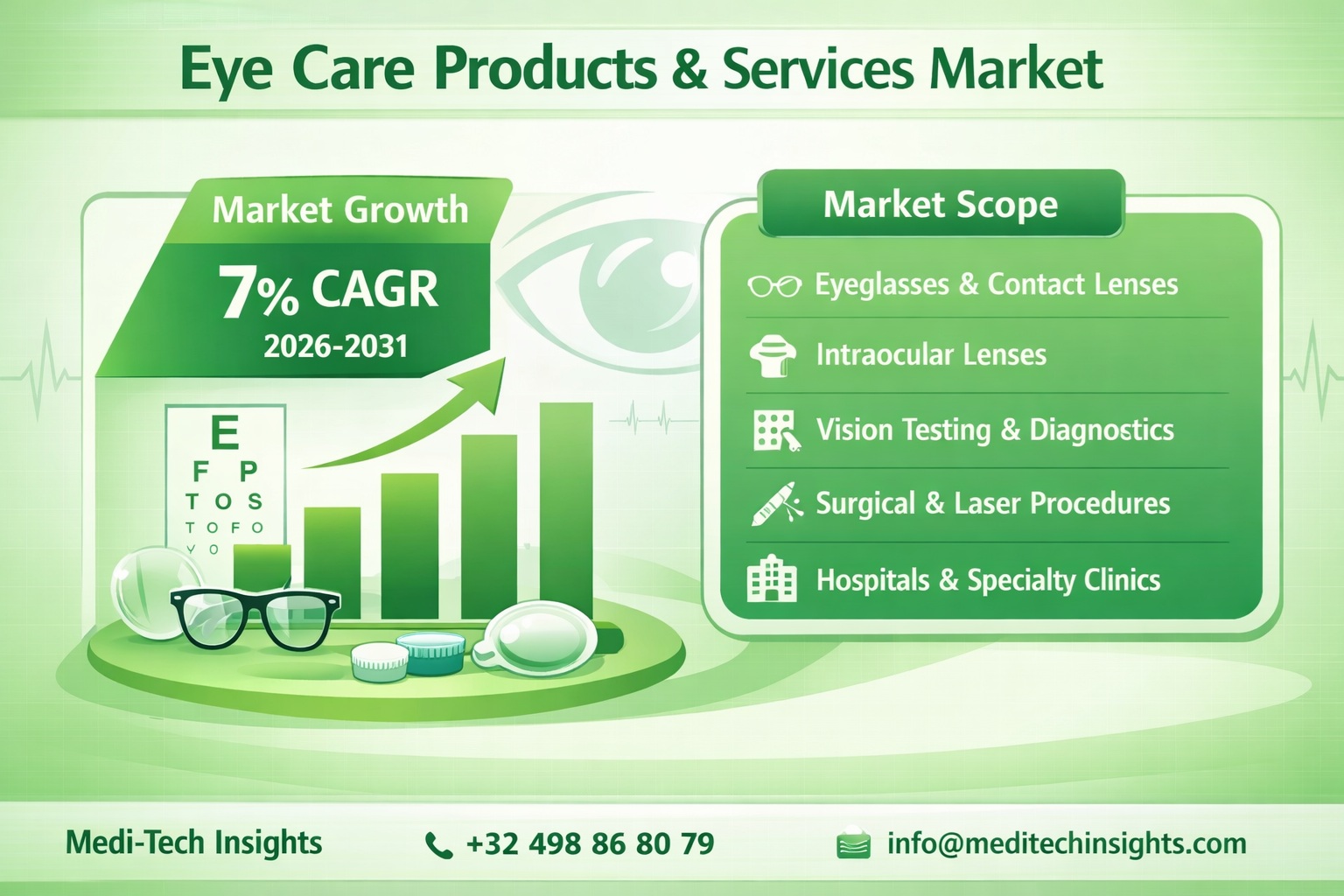 Eye Care Products & Services Market Size and Growth Report