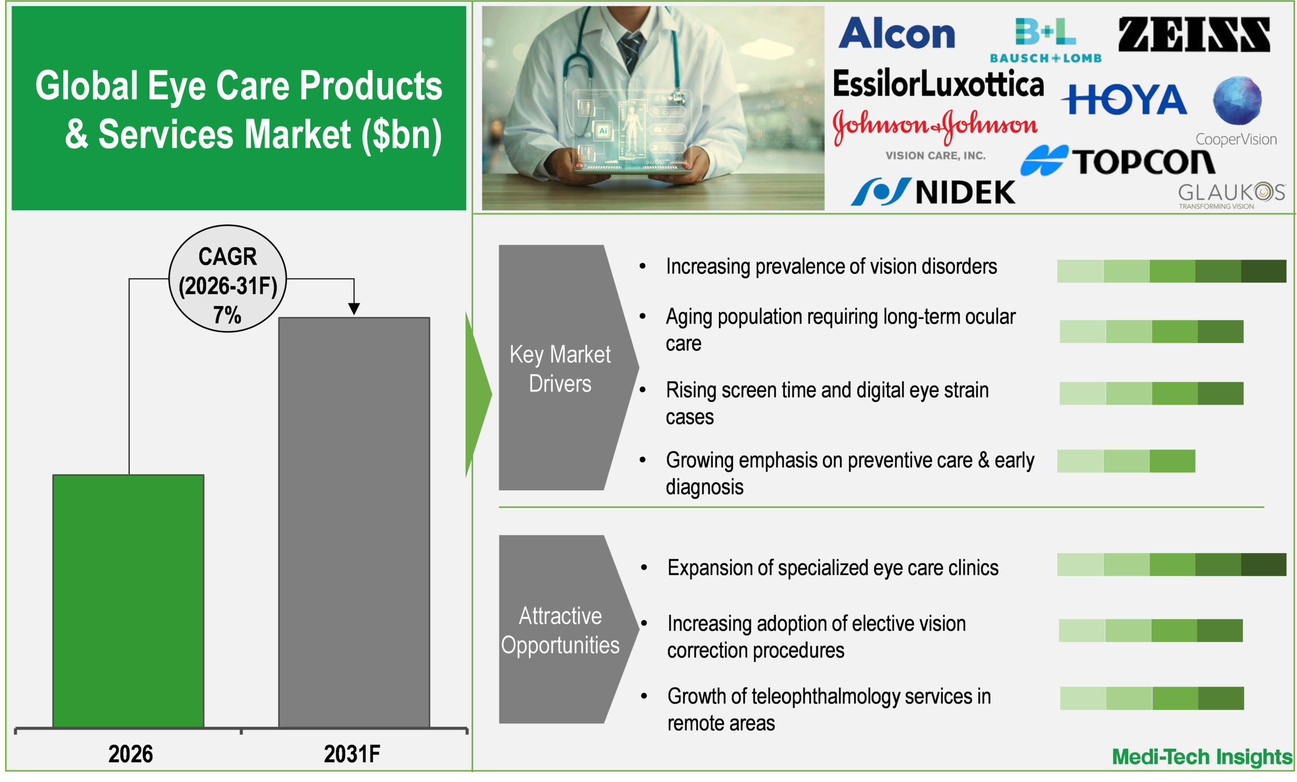 Eye Care Products & Services Market
