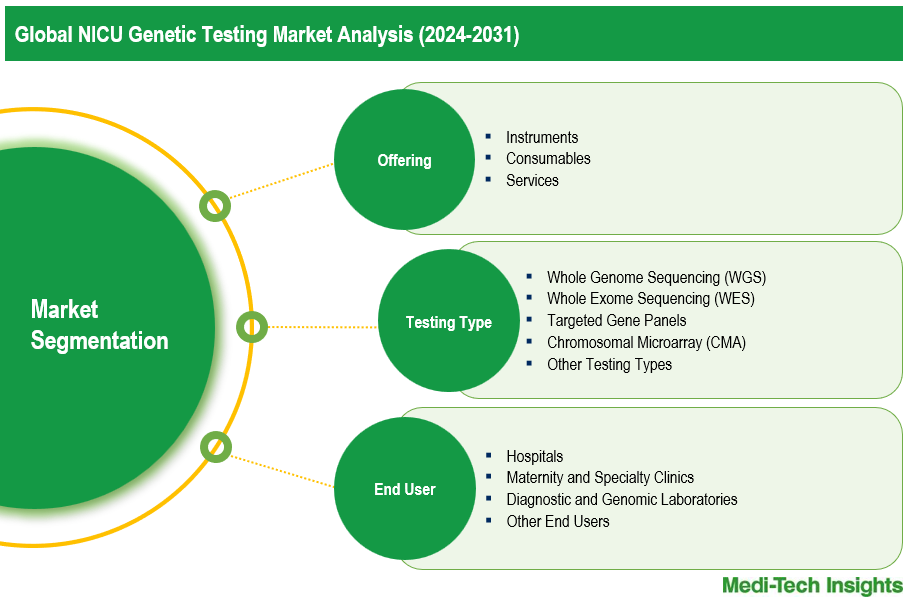 NICU Genetic Testing Market - Segmentation