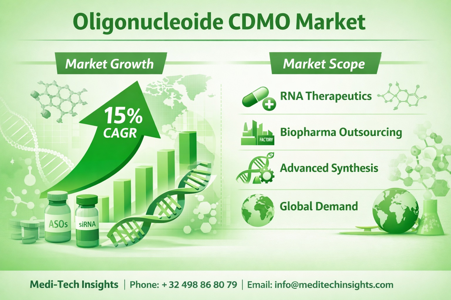 Oligonucleotide CDMO Market Size and Growth Report