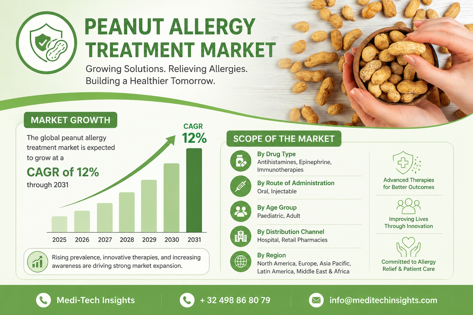 Peanut Allergy Treatment Market Size and Growth
