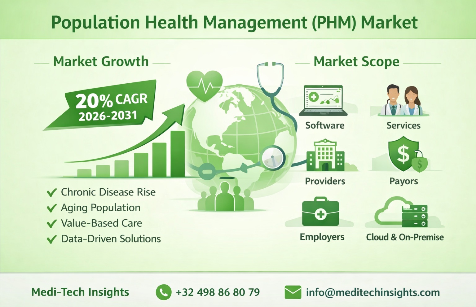 Population Health Management Market Growth and Scope