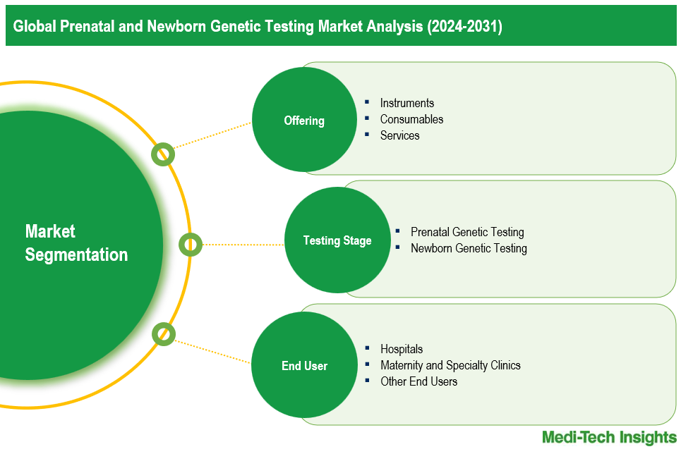 Prenatal and Newborn Genetic Testing Market - Segmentation