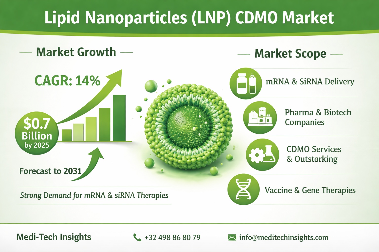 lipid nanoparticles CDMO market - Growth