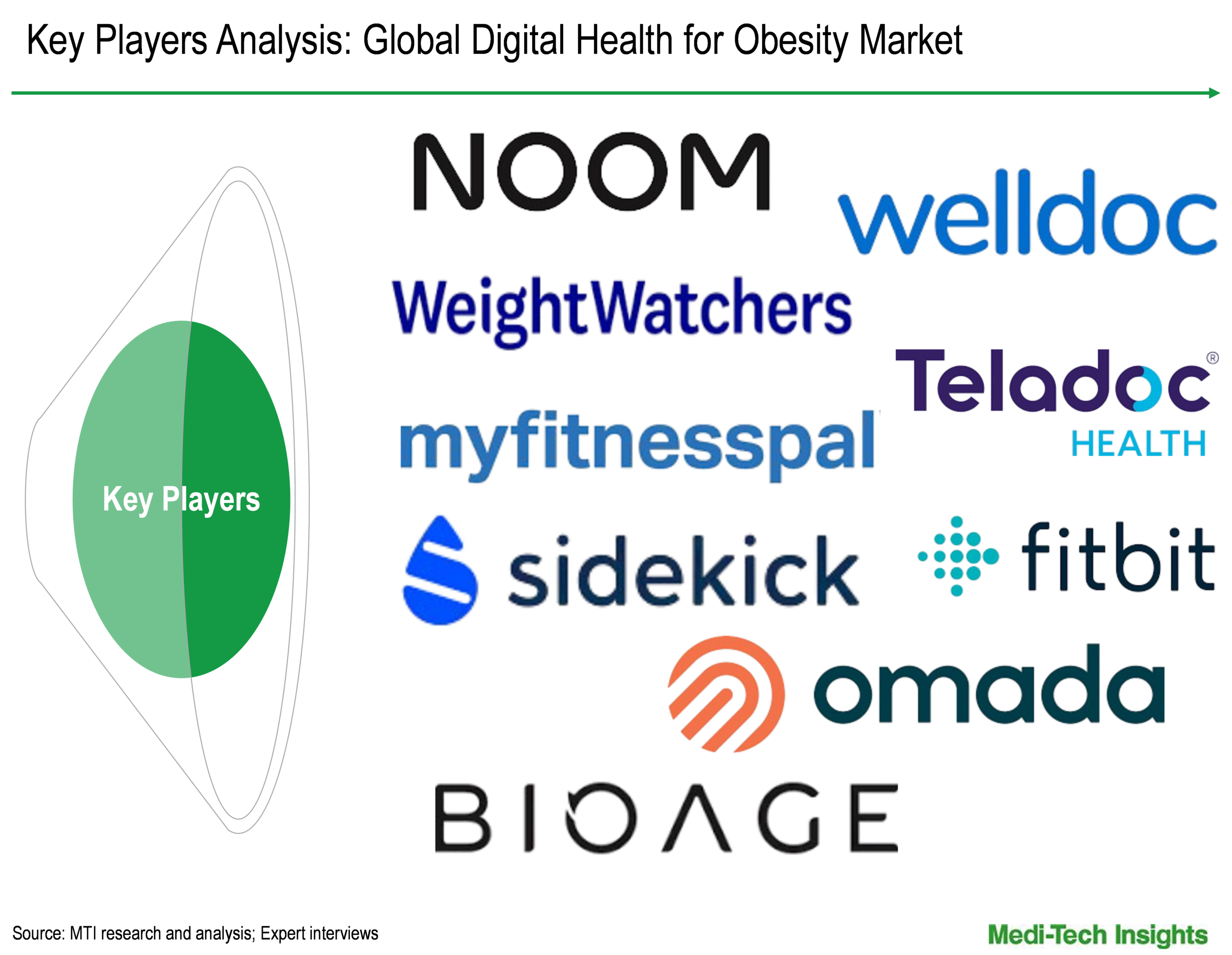 Digital Health for Obesity Market - Key Players