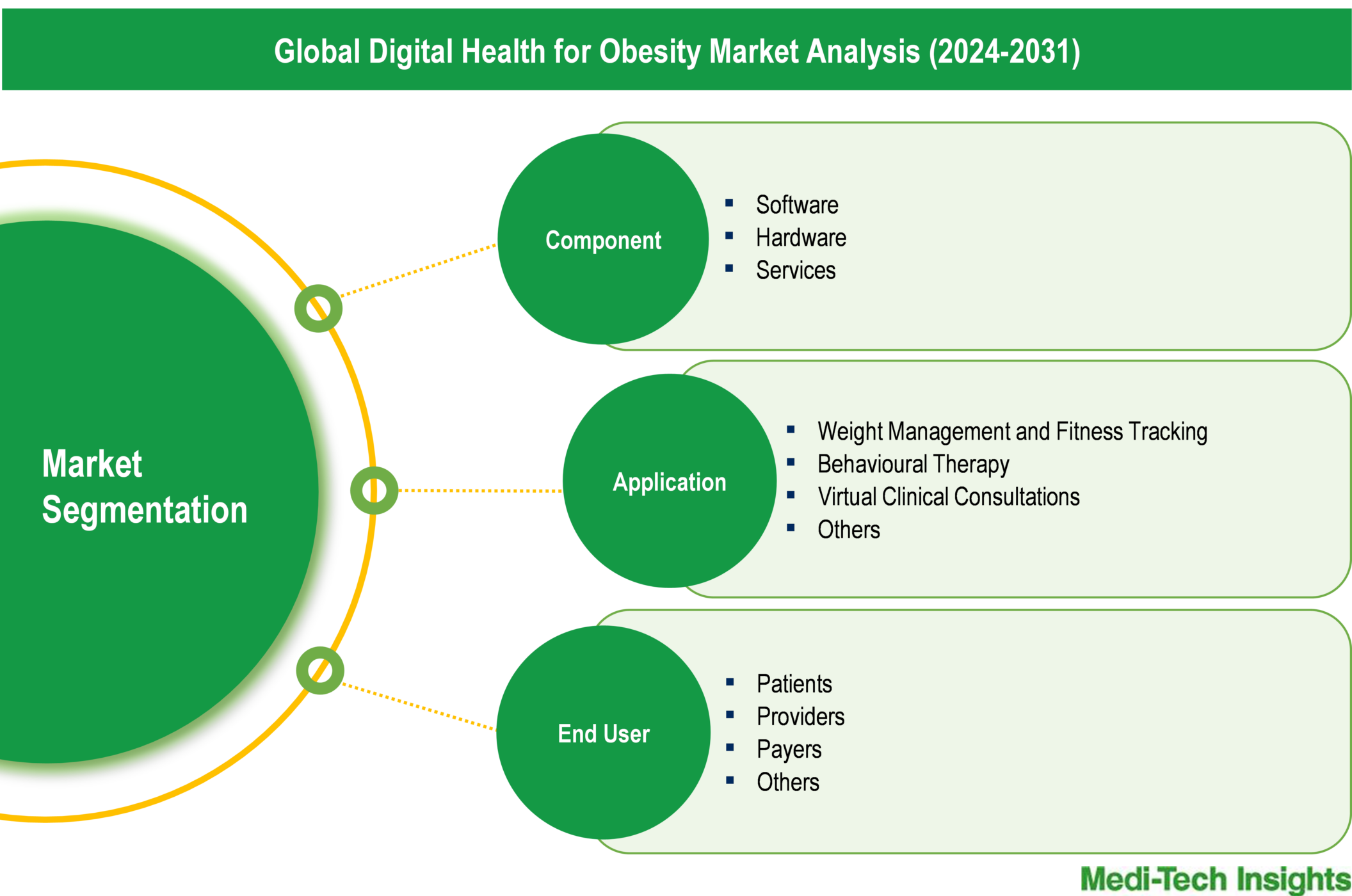 Digital Health for Obesity Market - Segmentation
