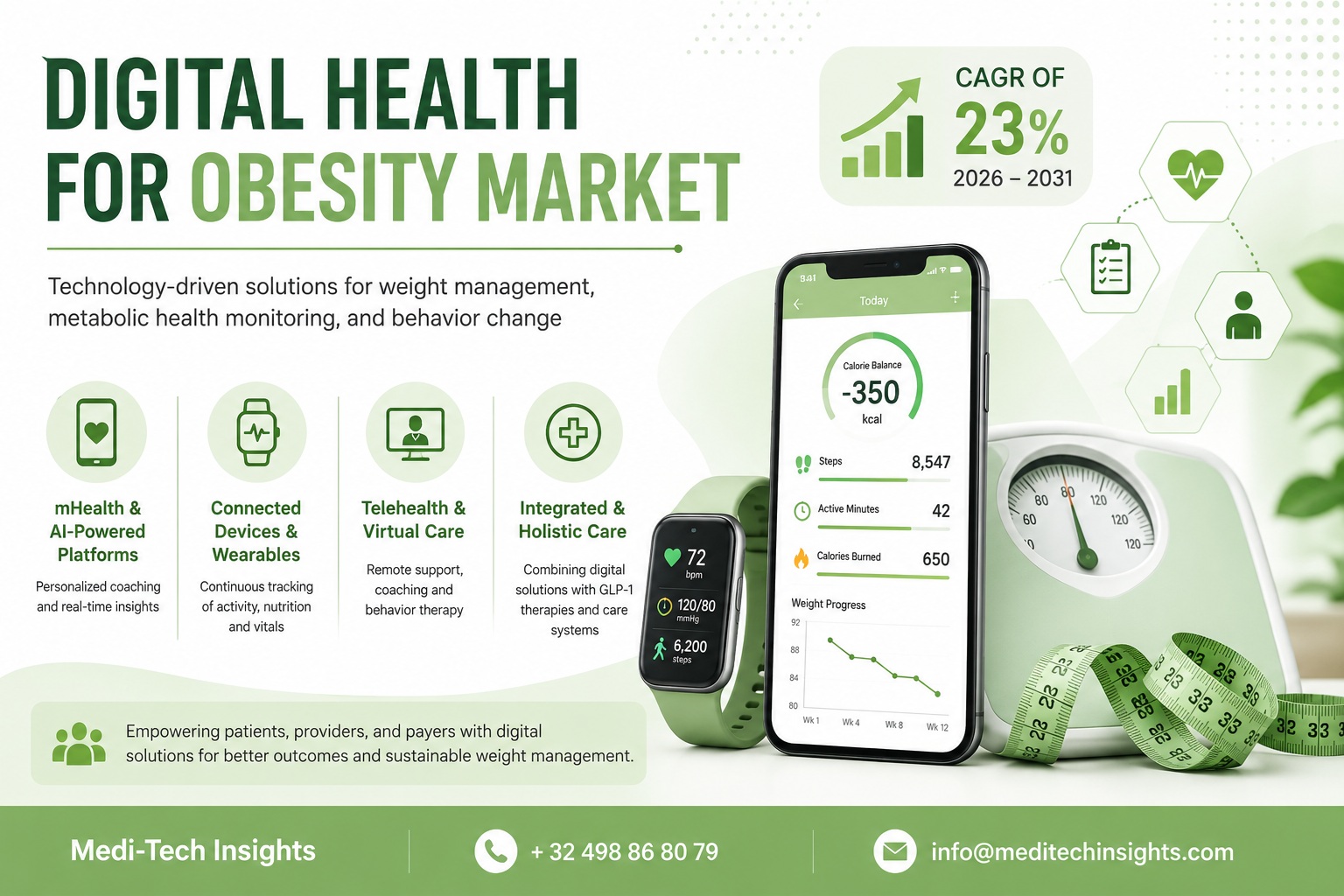 Digital Health for Obesity Market Size