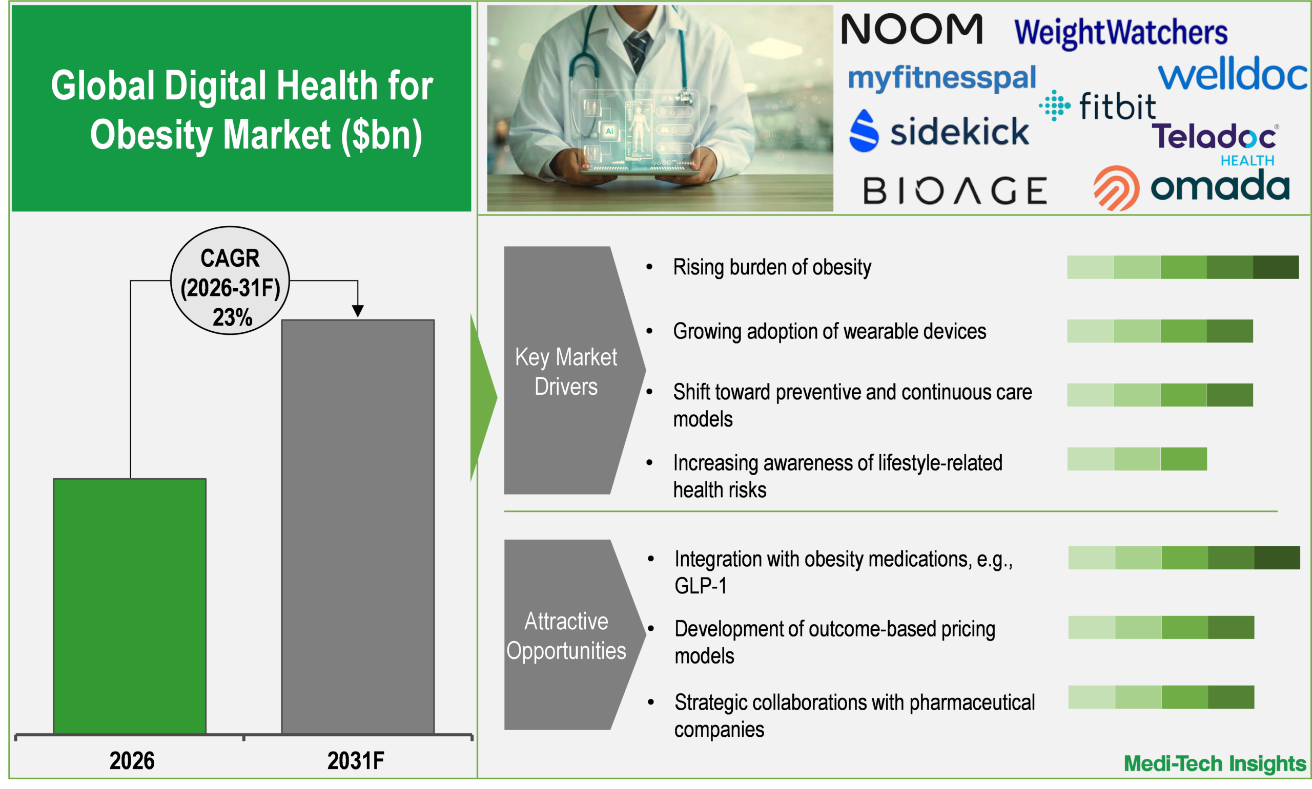 Digital Health for Obesity Market