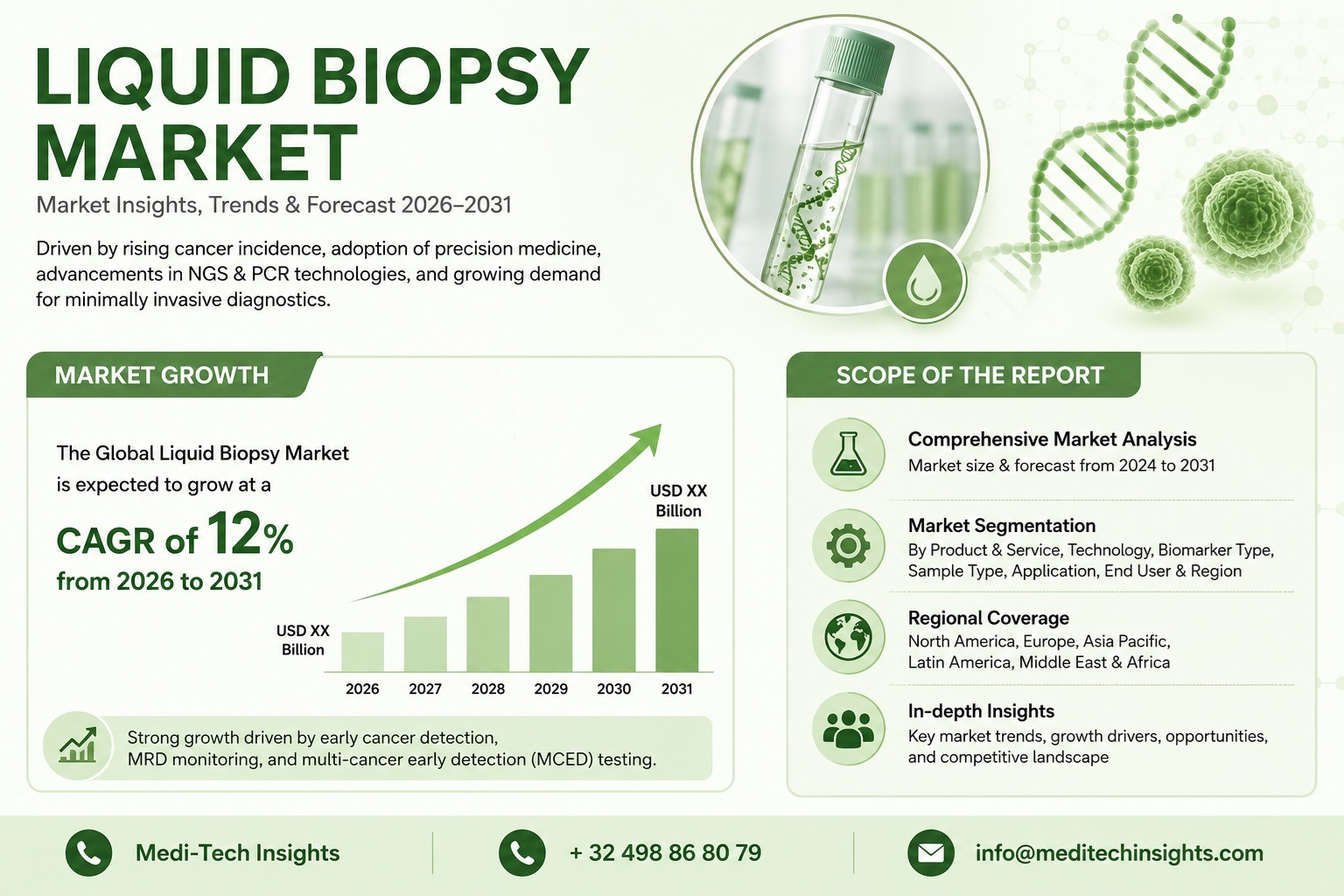 Liquid Biopsy Market
