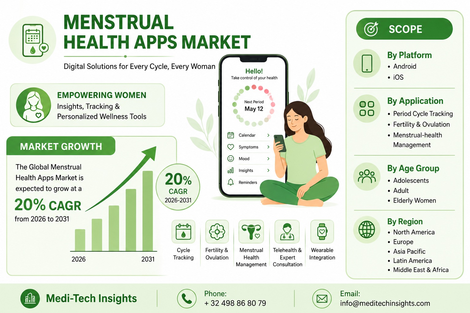 Menstrual Health Apps Market Growth