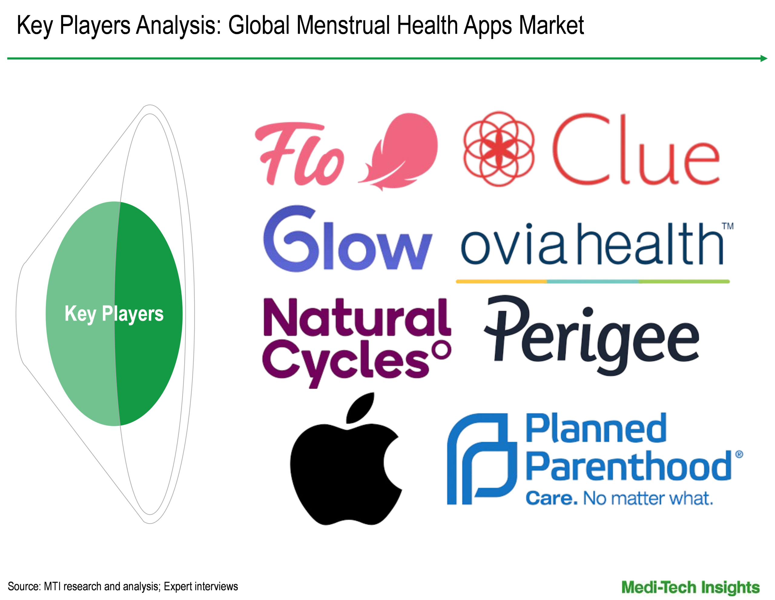 Menstrual Health Apps Market - Key Players