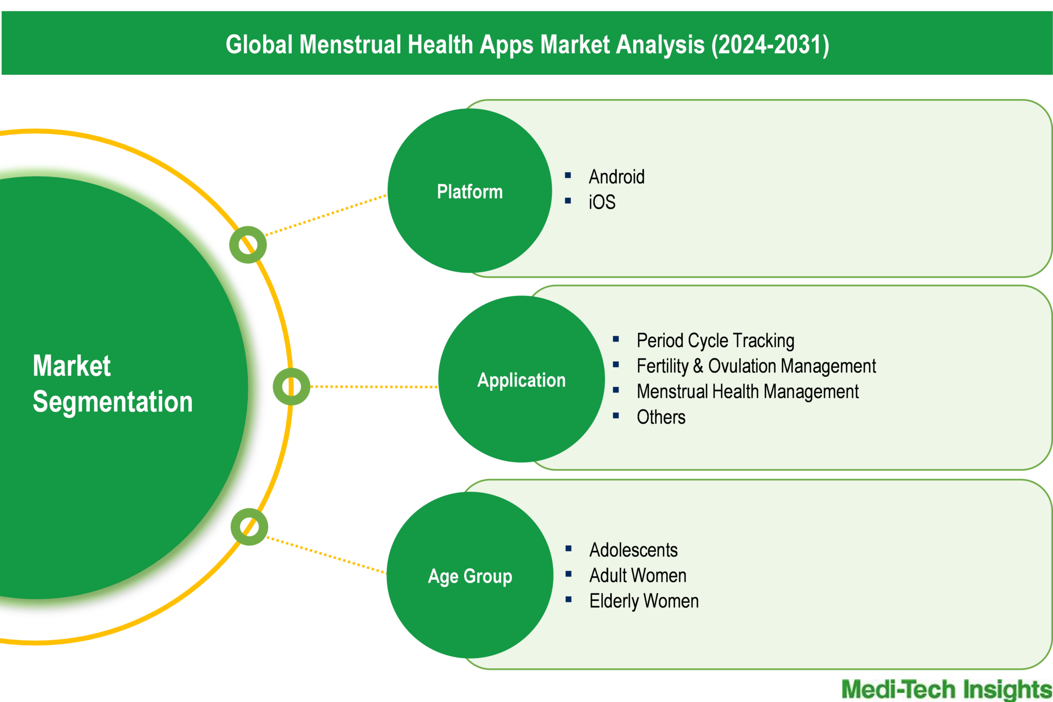 Menstrual Health Apps Market - Segmentation