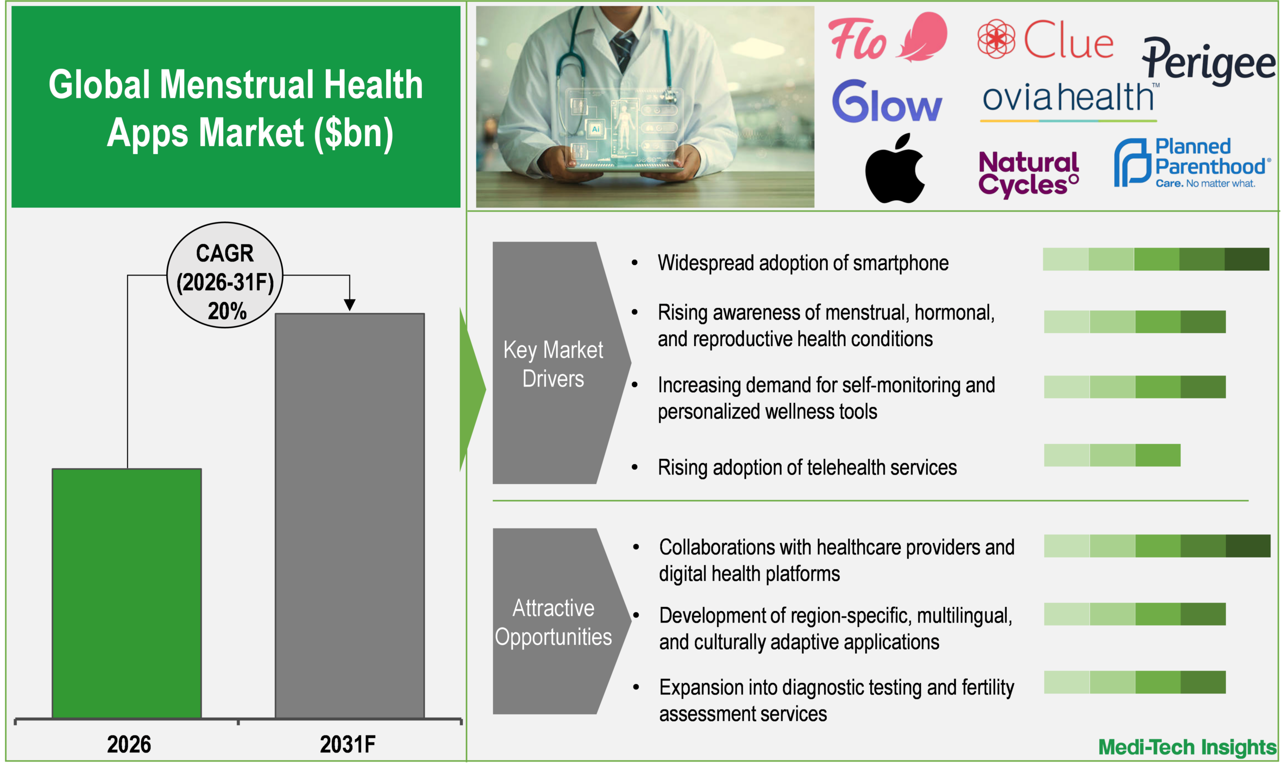Menstrual Health Apps Market