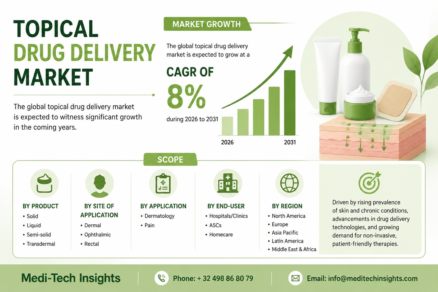 Topical Drug Delivery Market