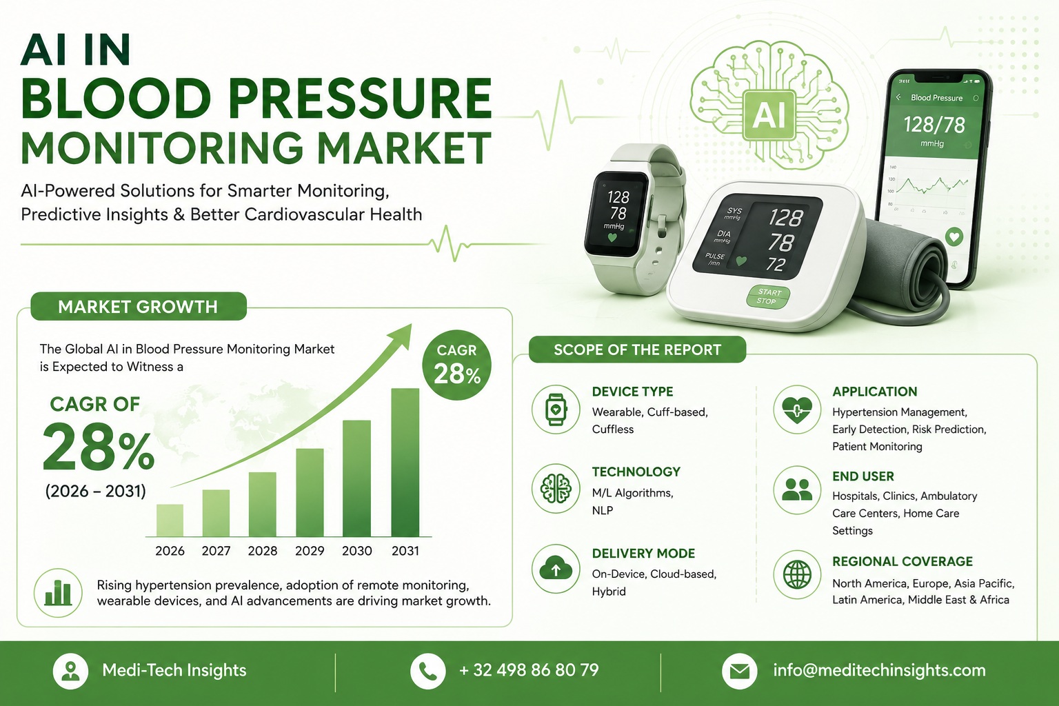 AI in Blood Pressure Monitoring Market Growth