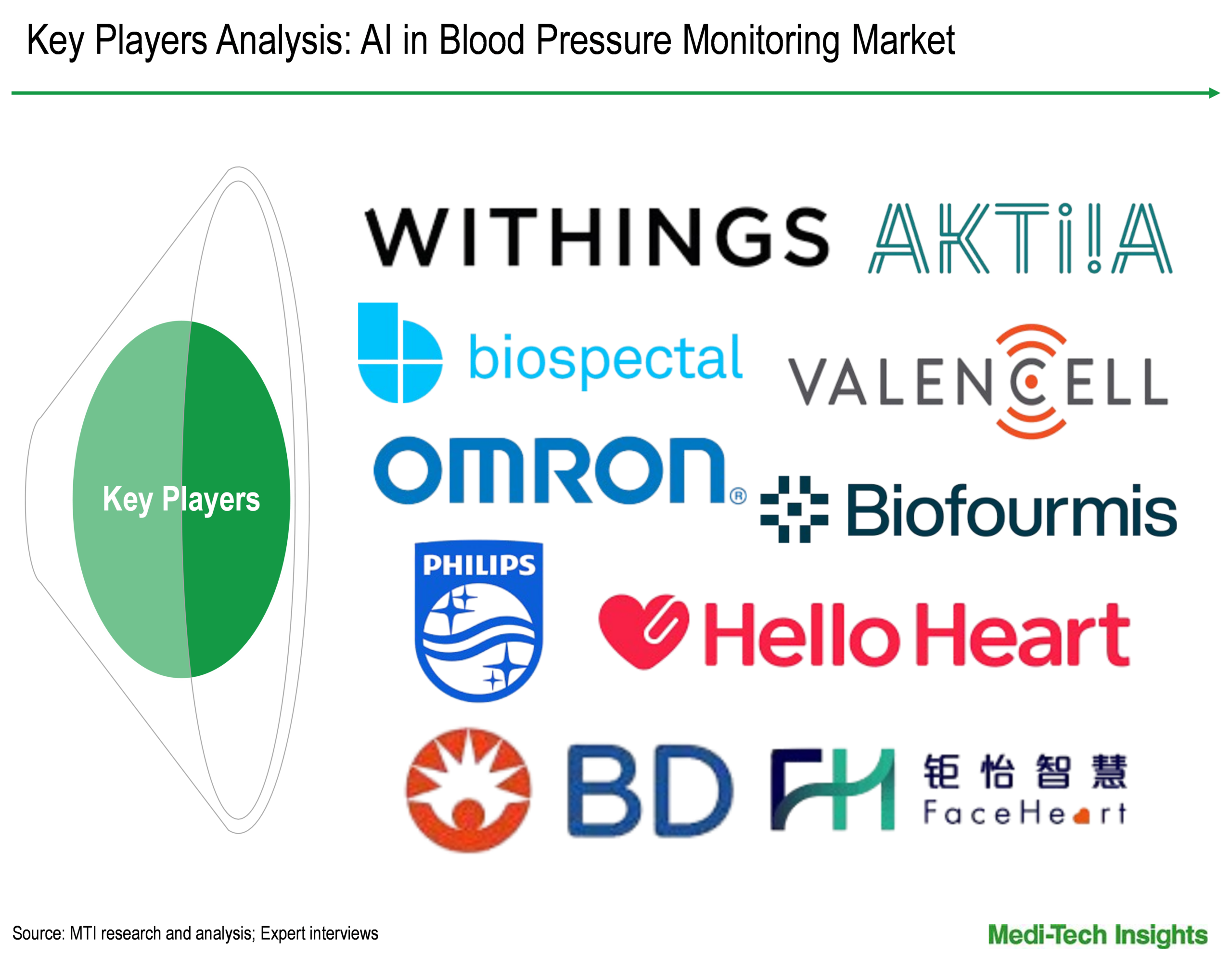 AI in Blood Pressure Monitoring Market - Key Players