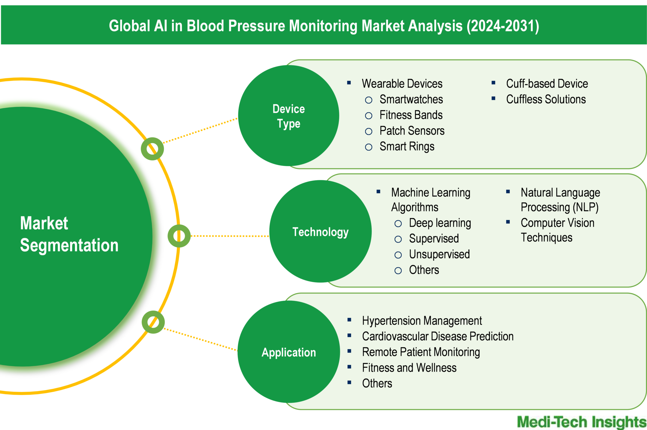 AI in Blood Pressure Monitoring Market - Segmentation