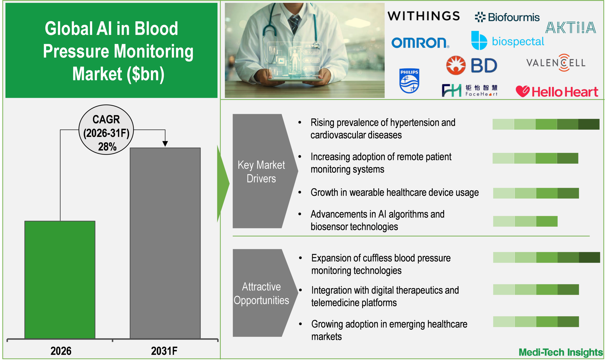 AI in Blood Pressure Monitoring Market