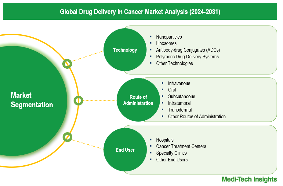 Drug Delivery in Cancer Market - Segmentation