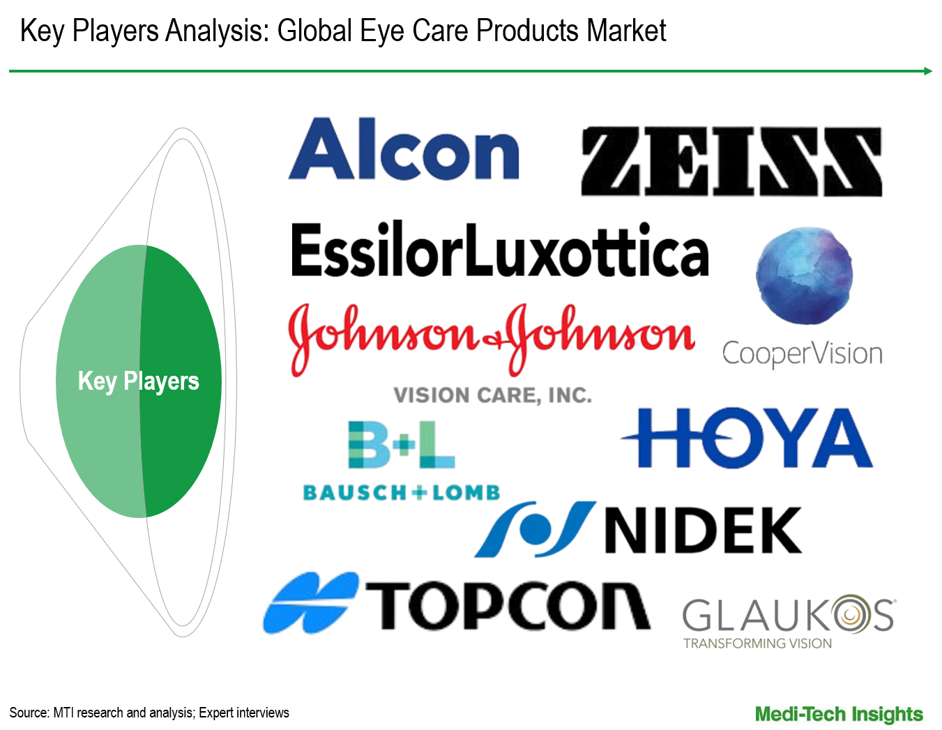 Eye Care Products Market - Key Players