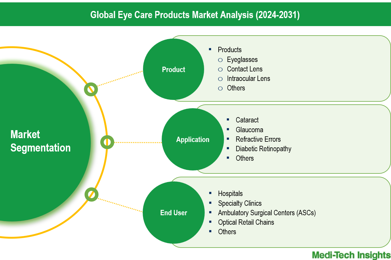 Eye Care Products Market - Segmentation