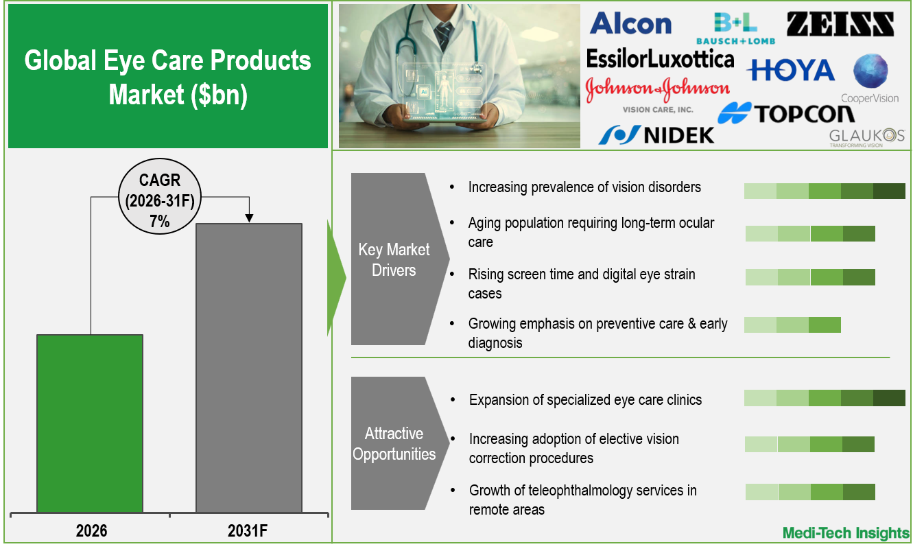 Eye Care Products Market