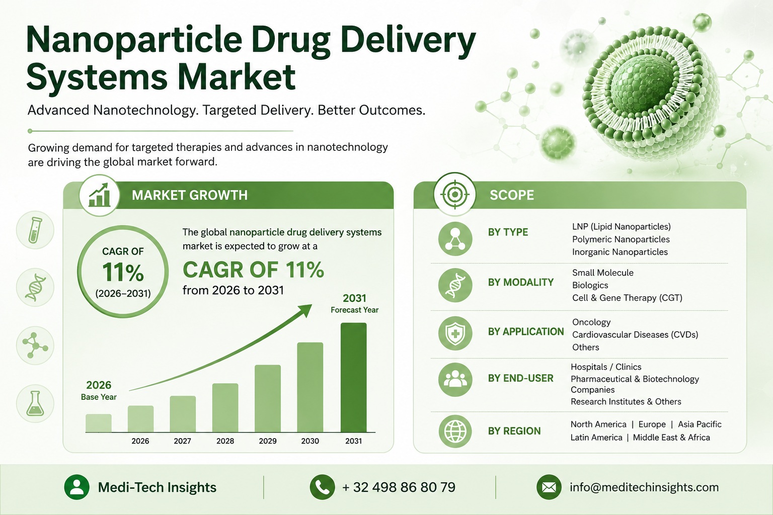 Nanoparticle Drug Delivery Systems Market Report