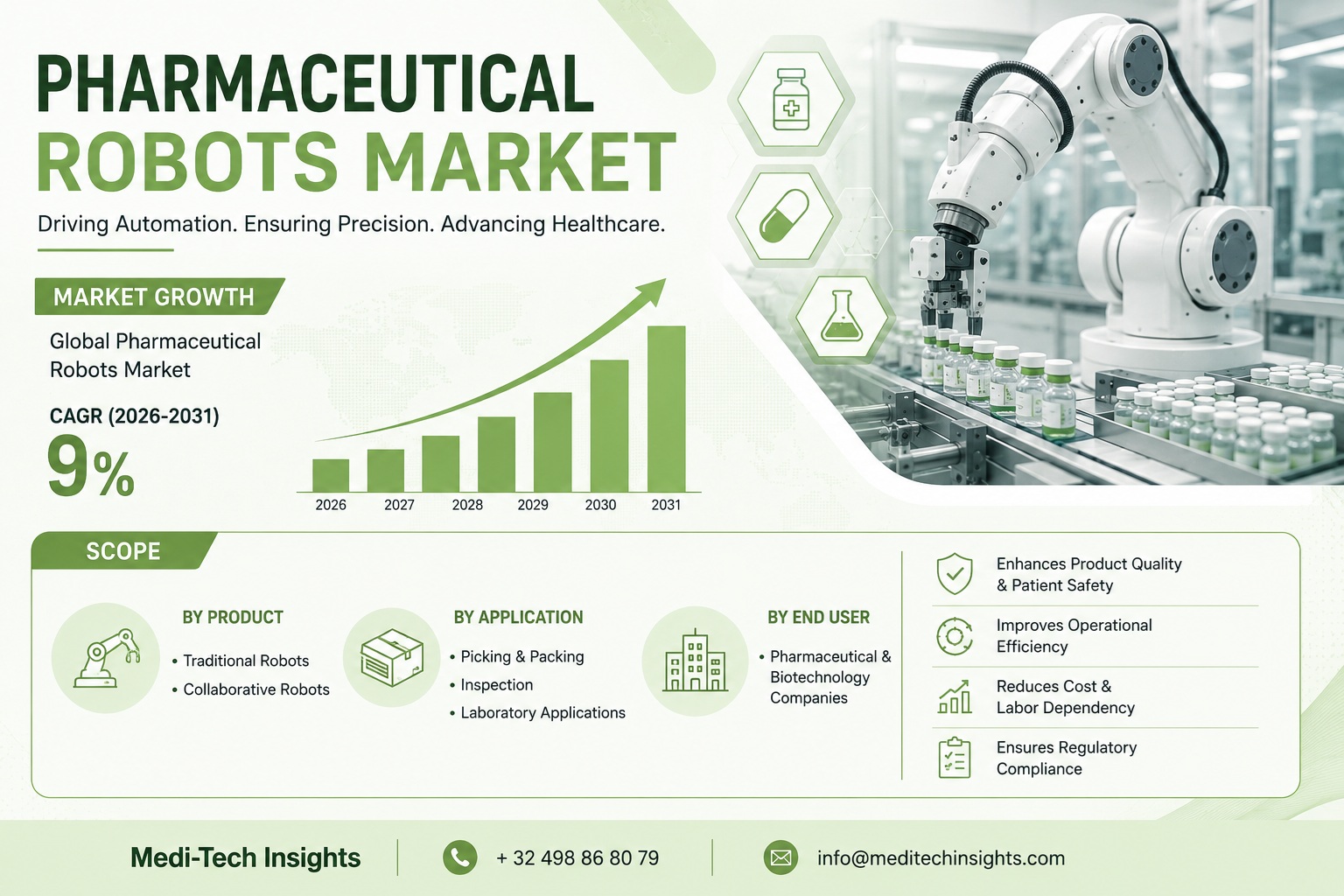 Pharmaceutical Robots Market Growth Report