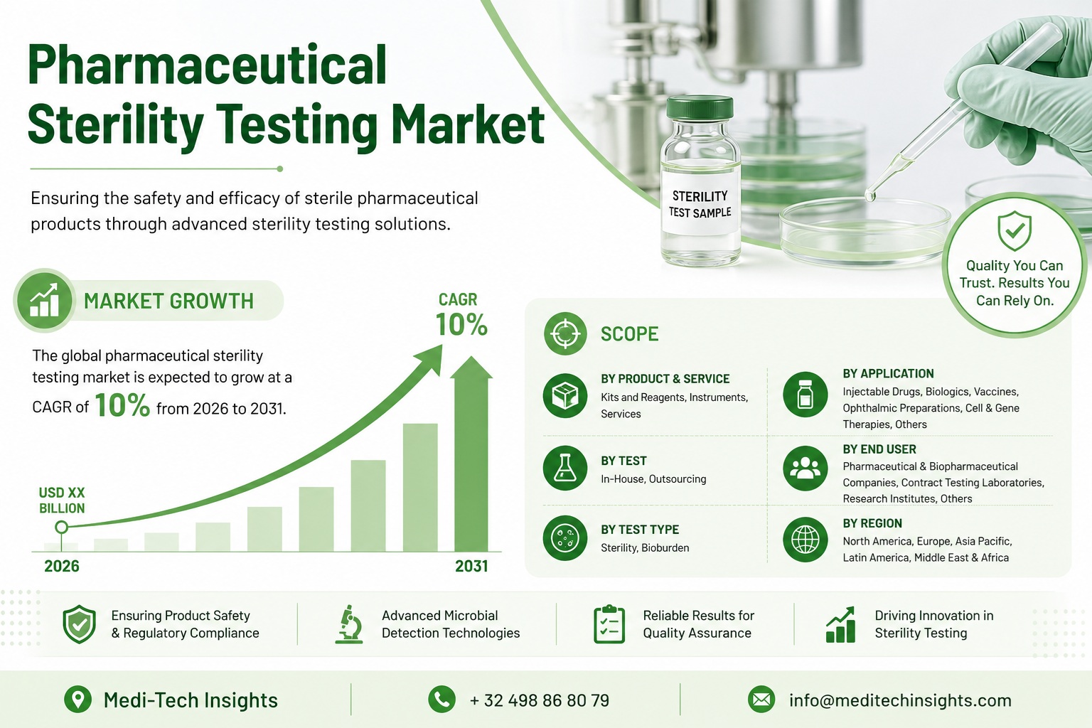 Pharmaceutical Sterility Testing Market Growth Report
