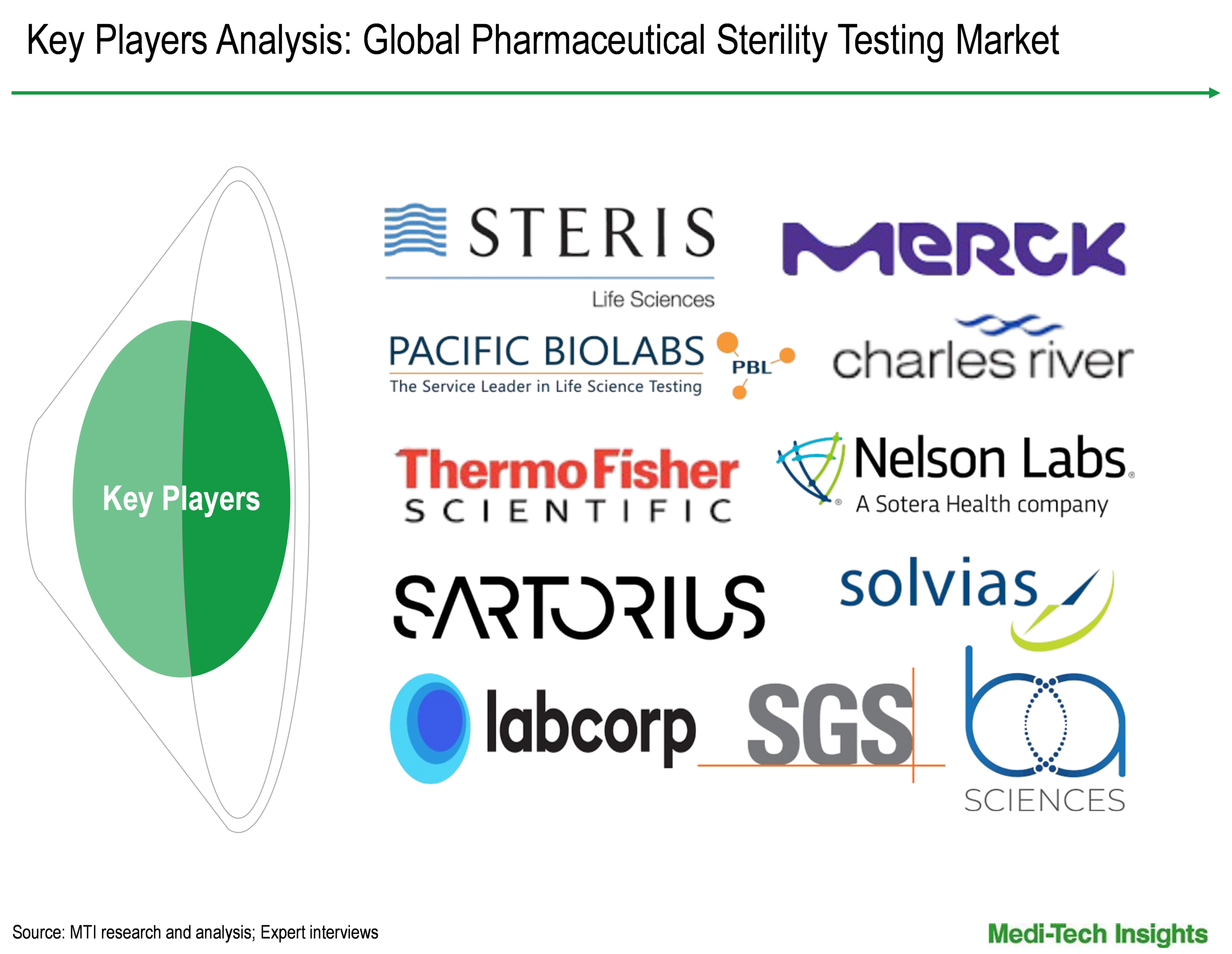 Pharmaceutical Sterility Testing Market - Key Players Pharmaceutical Sterility Testing Market - Key Players