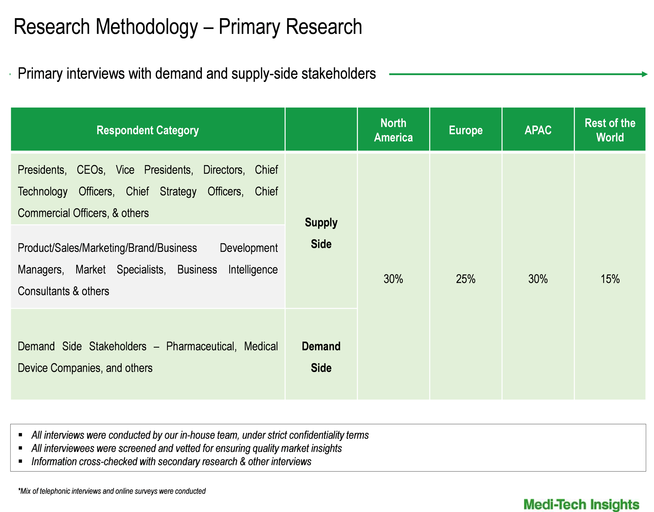Pharmaceutical Sterility Testing Market - Primary Interviews Pharmaceutical Sterility Testing Market - Primary Interviews