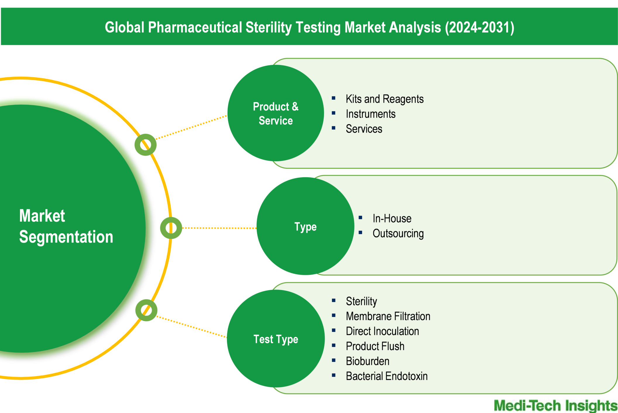 Pharmaceutical Sterility Testing Market - Segmentation Pharmaceutical Sterility Testing Market - Segmentation