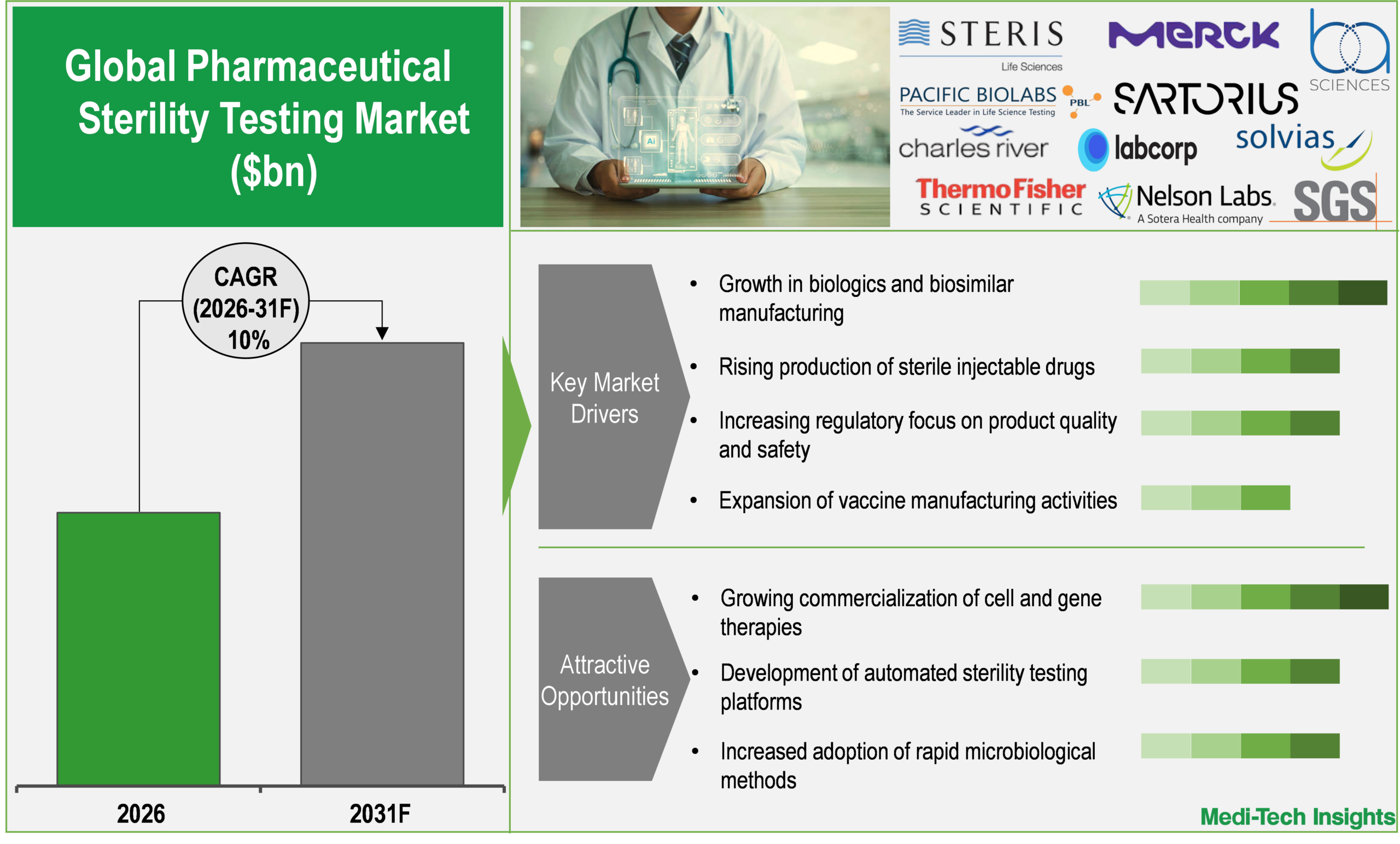 Pharmaceutical Sterility Testing Market Pharmaceutical Sterility Testing Market
